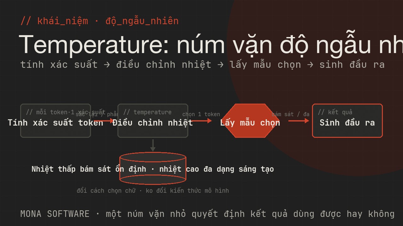 Sơ đồ temperature do MONA minh hoạ: núm vặn điều chỉnh độ ngẫu nhiên của đầu ra AI, nhiệt thấp cho kết quả bám sát ổn định, nhiệt cao cho kết quả đa dạng sáng tạo