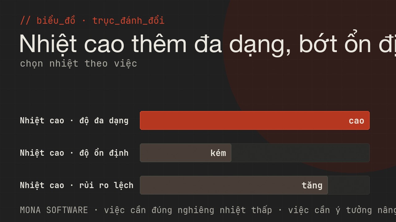 Biểu đồ trục đánh đổi của temperature do MONA minh hoạ: nhiệt càng cao đầu ra càng đa dạng nhưng càng kém ổn định và rủi ro lệch tăng