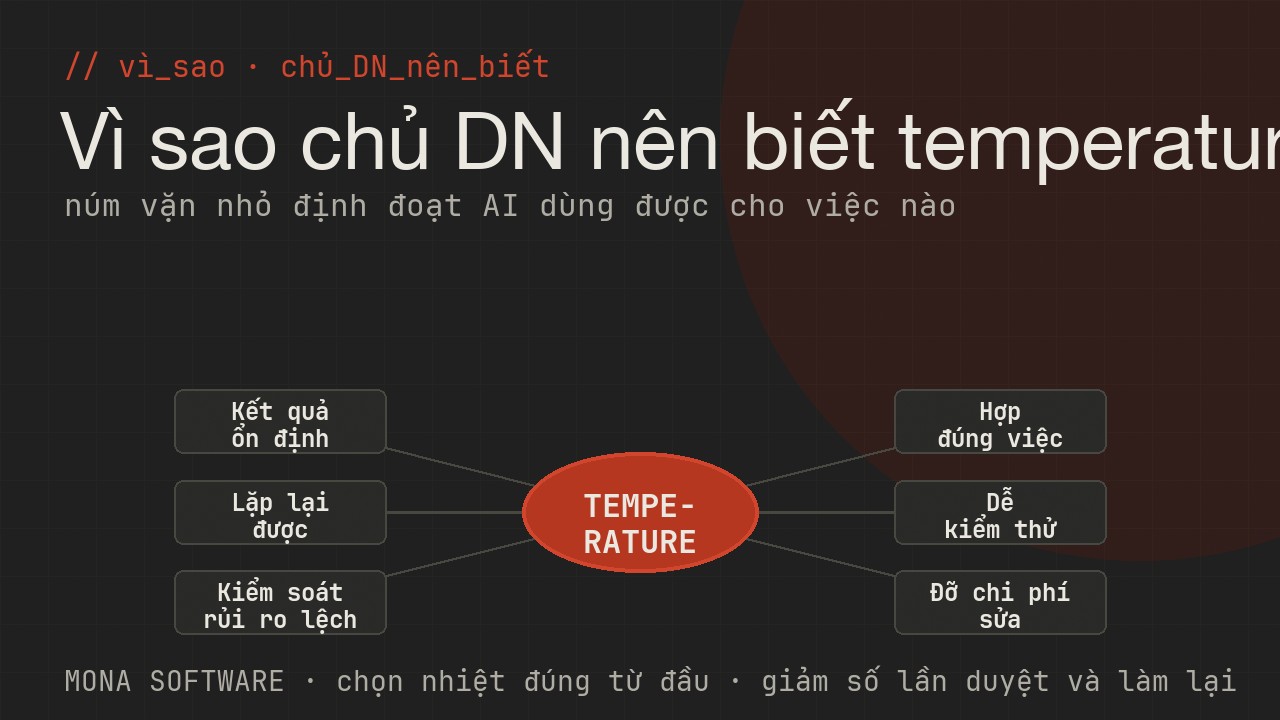 Sơ đồ lợi ích temperature với doanh nghiệp của MONA: kết quả ổn định, lặp lại được, kiểm soát rủi ro, hợp đúng việc, dễ kiểm thử, đỡ chi phí sửa
