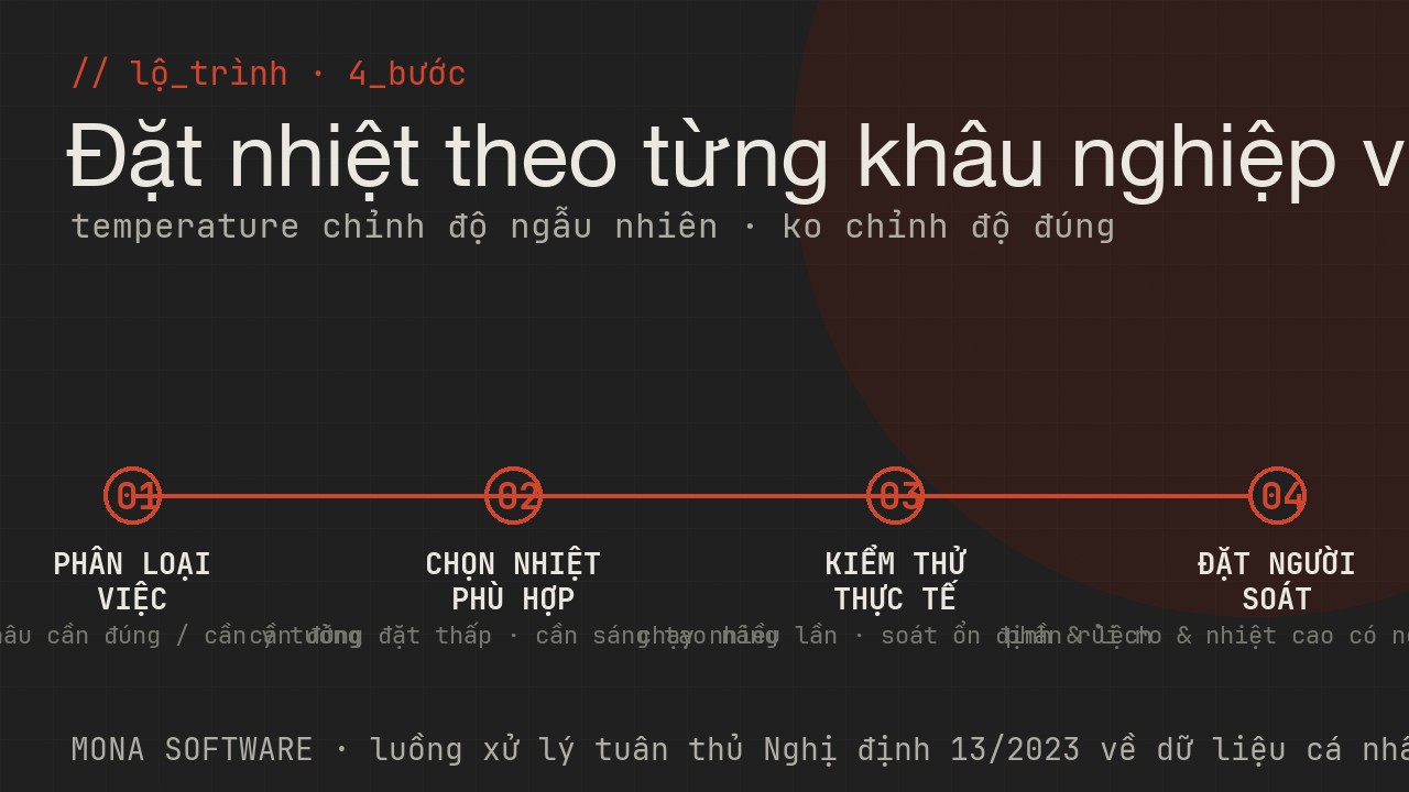 Lộ trình đặt temperature của MONA: phân loại việc theo nhu cầu chính xác hay sáng tạo, chọn nhiệt, kiểm thử thực tế, đặt người soát phần rủi ro