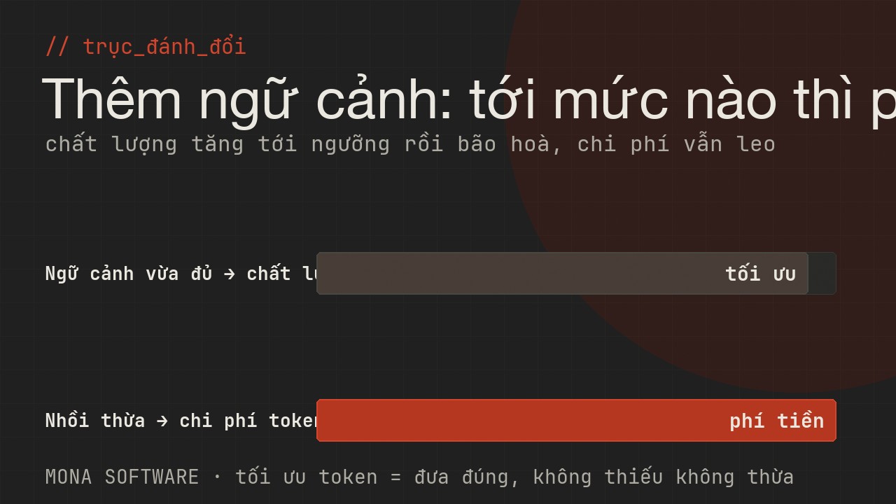 Biểu đồ trục đánh đổi token của MONA: đưa càng nhiều ngữ cảnh thì chi phí token càng tăng trong khi chất lượng chỉ tăng tới một mức rồi bão hoà