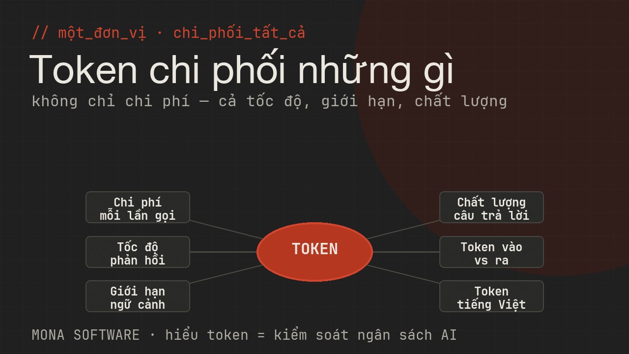 Sơ đồ token chi phối những gì trong sản phẩm AI của MONA: chi phí, tốc độ phản hồi, giới hạn ngữ cảnh, chất lượng câu trả lời