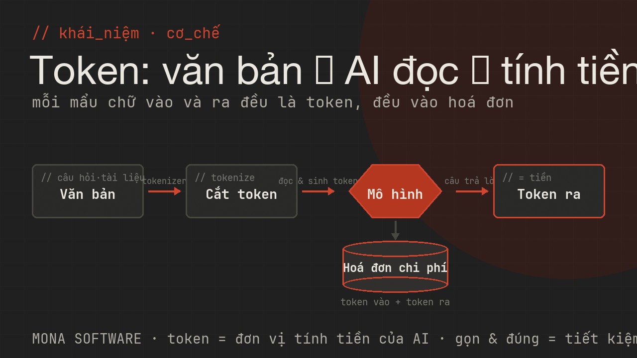 Sơ đồ cơ chế token của AI do MONA minh hoạ: văn bản được cắt thành các token, mô hình đọc và sinh theo token, mỗi token đều tính vào chi phí