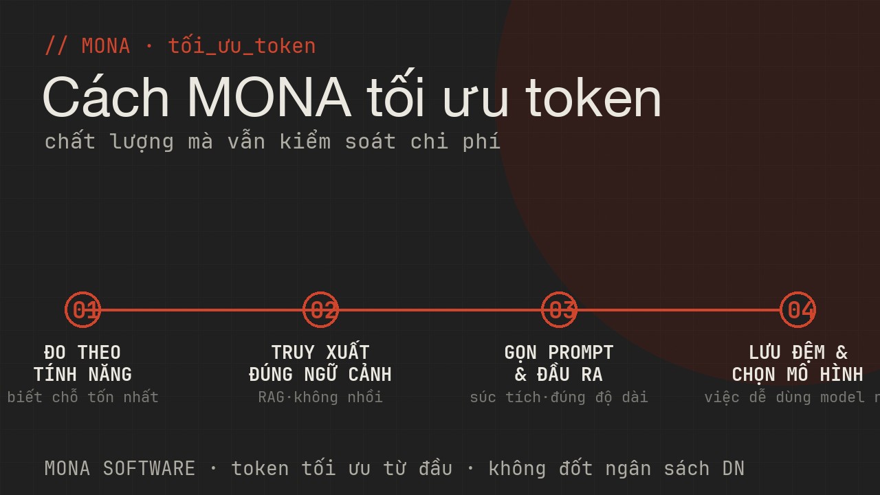 Lộ trình tối ưu token của MONA bốn bước: đo token theo tính năng, truy xuất đúng ngữ cảnh, gọn prompt và đầu ra, lưu đệm và chọn mô hình hợp