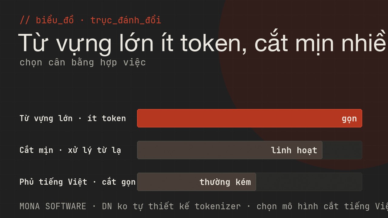 Biểu đồ trục đánh đổi của tokenizer do MONA minh hoạ: từ vựng càng lớn càng ít token nhưng nặng bộ nhớ, cắt càng mịn càng linh hoạt nhưng nhiều token