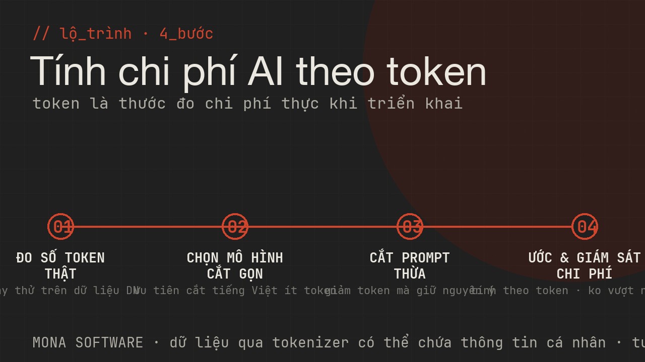 Lộ trình dùng tokenizer của MONA: đo số token thật, chọn mô hình cắt tiếng Việt gọn, cắt prompt thừa, ước chi phí rồi giám sát