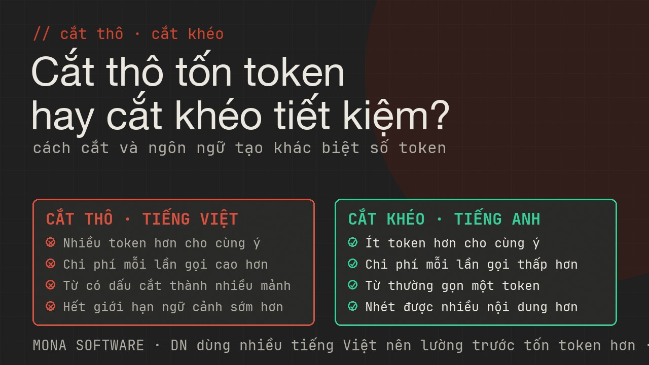 Bảng so sánh của MONA: tokenizer cắt thô tốn nhiều token, cắt khéo ít token; tiếng Việt có dấu tốn token hơn tiếng Anh tương đương