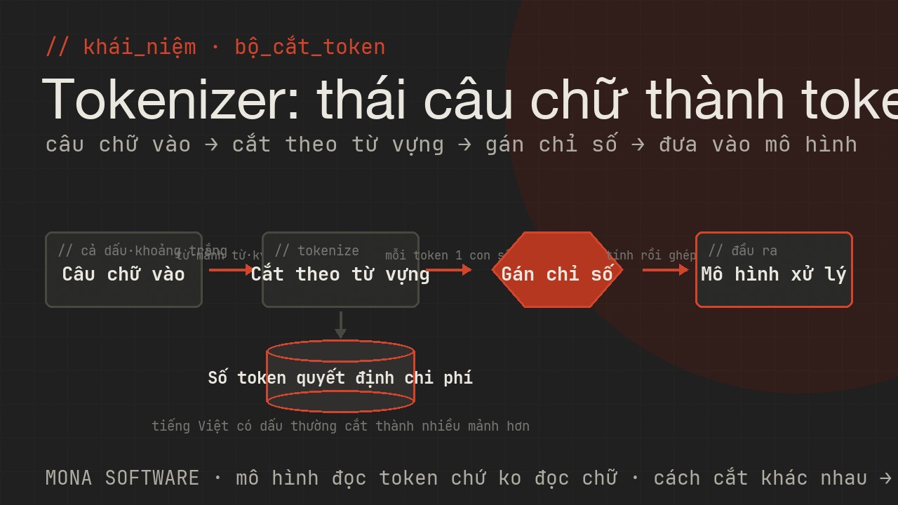 Sơ đồ tokenizer do MONA minh hoạ: câu chữ tiếng Việt được cắt thành các token, đơn vị nhỏ mô hình AI đọc được, để đưa vào mô hình xử lý