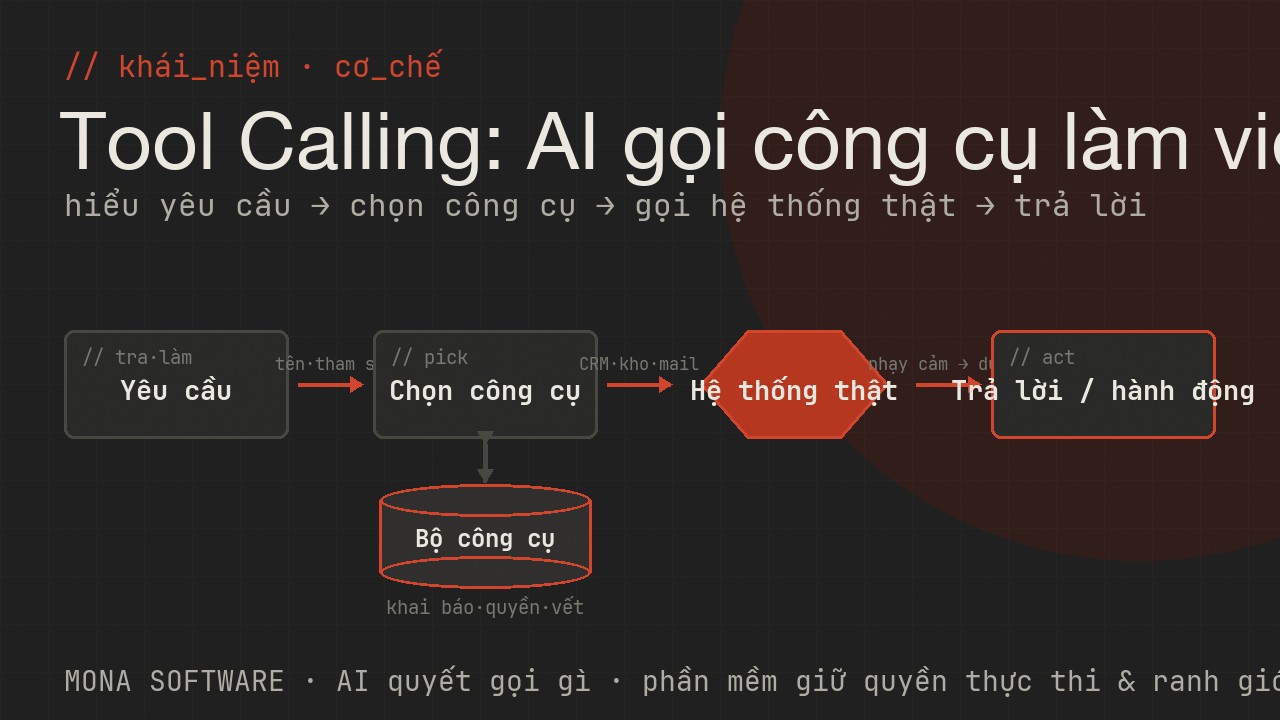 Sơ đồ tool calling do MONA minh hoạ: AI nhận yêu cầu, chọn đúng công cụ và tham số, gọi hệ thống bên ngoài lấy kết quả thật rồi trả lời