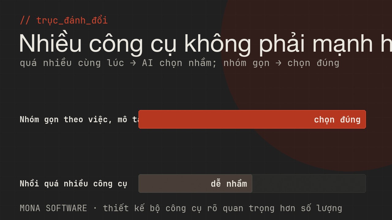 Biểu đồ trục đánh đổi tool calling do MONA minh hoạ: cho AI quá nhiều công cụ cùng lúc làm nó dễ chọn nhầm, nhóm gọn theo việc giữ độ chính xác cao