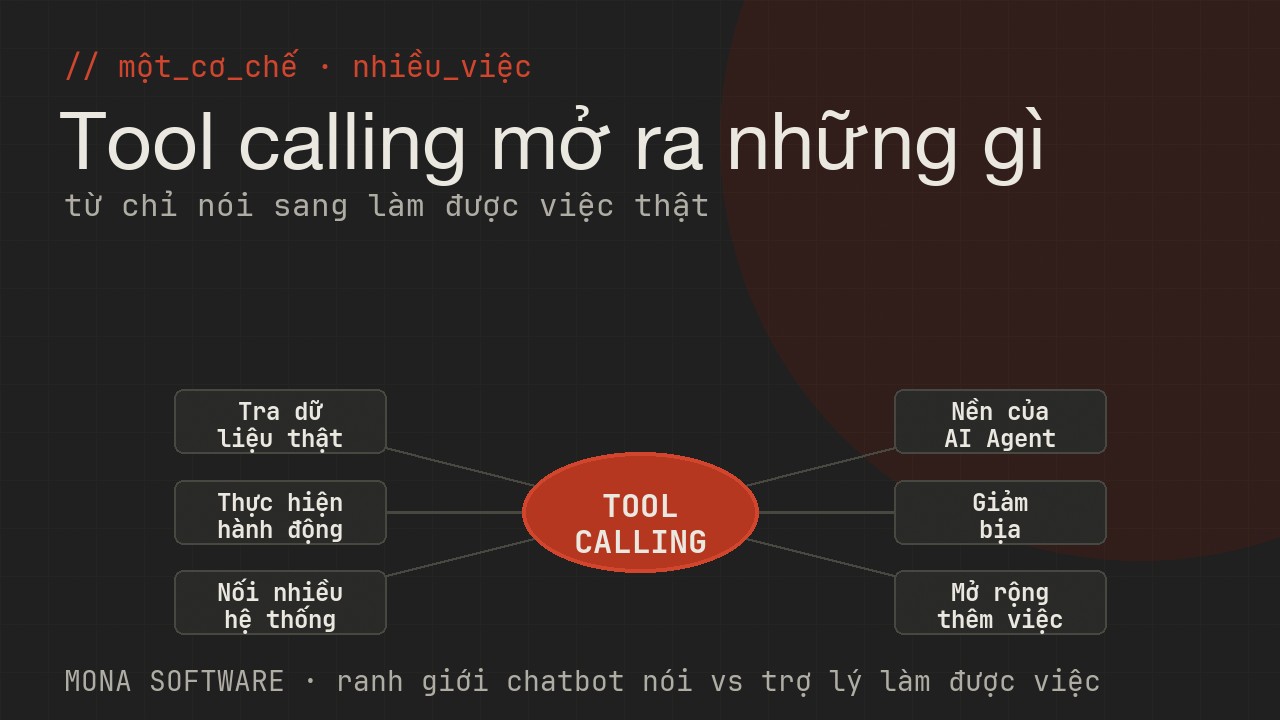 Sơ đồ những việc tool calling mở ra trong sản phẩm AI của MONA: tra dữ liệu thật, thực hiện hành động, nối nhiều hệ thống, nền của agent, giảm bịa