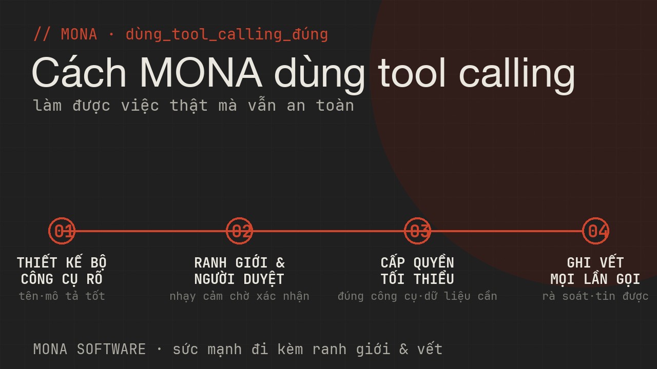 Lộ trình dùng tool calling đúng của MONA bốn bước: thiết kế bộ công cụ rõ, đặt ranh giới và người duyệt, cấp quyền tối thiểu, ghi vết đầy đủ