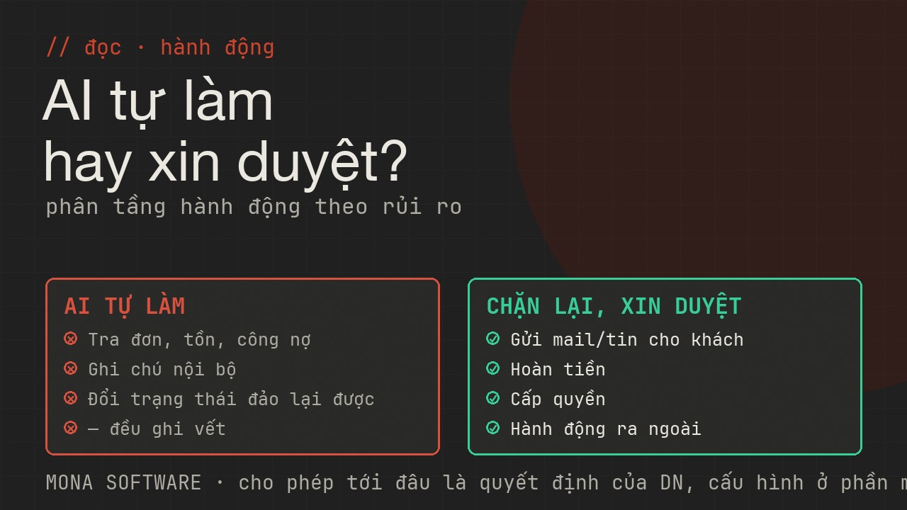 So sánh ranh giới hành động tool calling của MONA: việc đọc dữ liệu để AI tự làm, việc động tới tiền và gửi ra ngoài thì chặn lại xin người duyệt