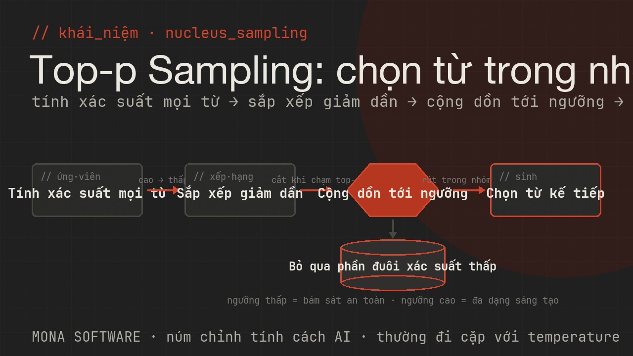 Sơ đồ top-p sampling do MONA minh hoạ: mô hình chỉ xét nhóm từ có xác suất cao gộp lại tới một ngưỡng rồi chọn từ kế tiếp trong nhóm đó