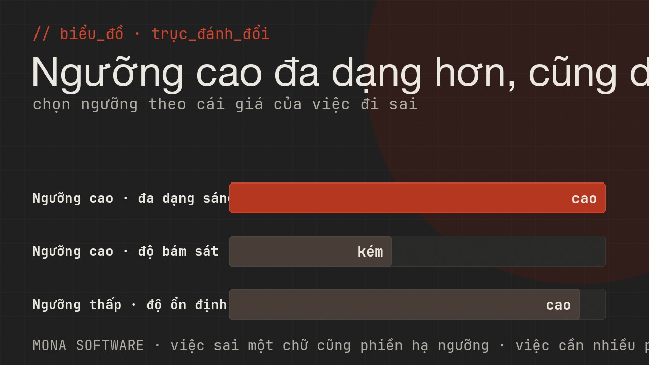 Biểu đồ trục đánh đổi của top-p do MONA minh hoạ: ngưỡng càng cao càng đa dạng sáng tạo nhưng càng dễ lạc đề và kém ổn định