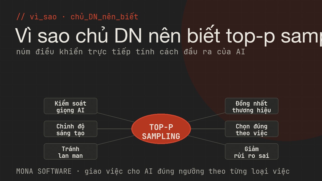 Sơ đồ lợi ích top-p với doanh nghiệp của MONA: kiểm soát giọng AI, chỉnh độ sáng tạo, tránh trả lời lan man, đồng nhất thương hiệu, chọn đúng theo việc, giảm rủi ro sai