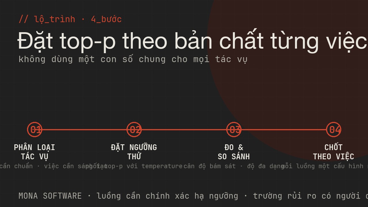 Lộ trình đặt top-p của MONA: phân loại tác vụ theo độ cần chuẩn, đặt ngưỡng thử, đo và so sánh đầu ra, chốt cấu hình theo từng việc