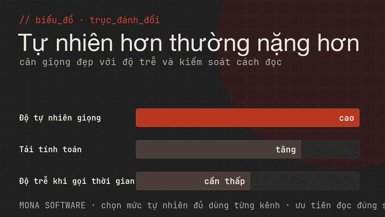 Biểu đồ trục đánh đổi của TTS do MONA minh hoạ: giọng càng tự nhiên càng tốn tính toán, cần cân với độ trễ và kiểm soát cách đọc