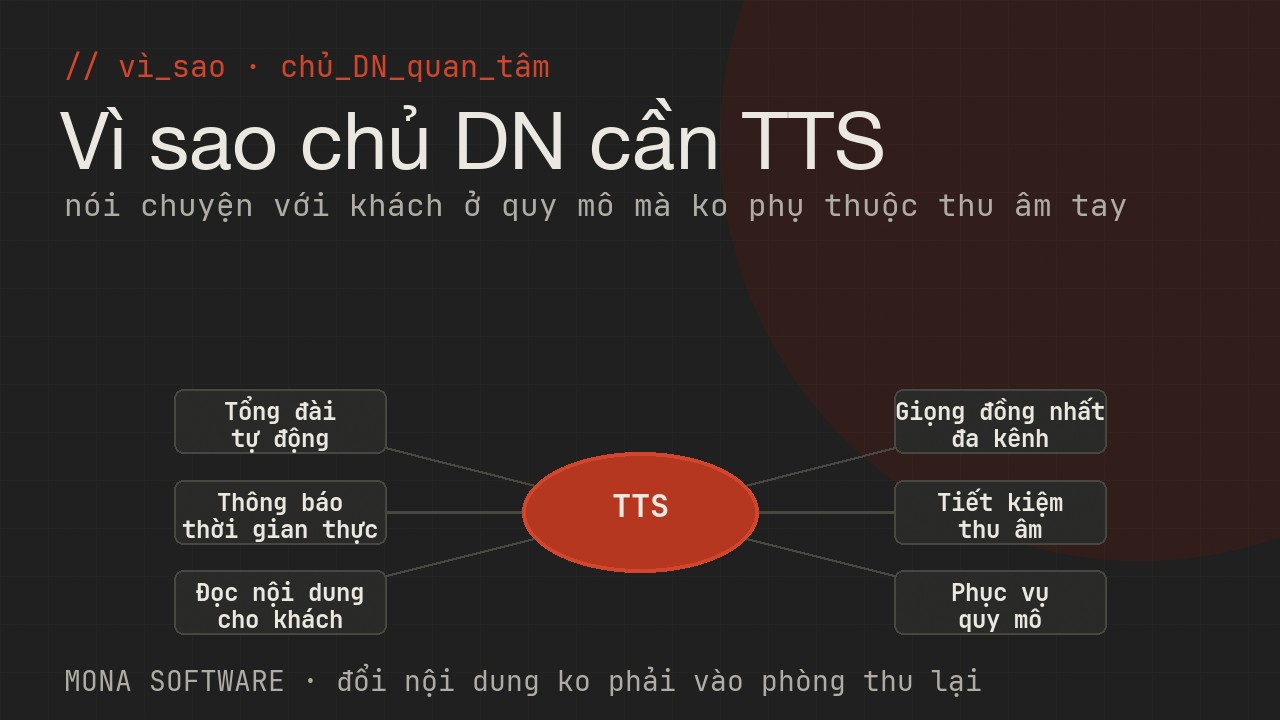 Sơ đồ lợi ích TTS với doanh nghiệp của MONA: tổng đài tự động, thông báo theo thời gian thực, đọc nội dung, đa kênh giọng, tiết kiệm thu âm, phục vụ quy mô