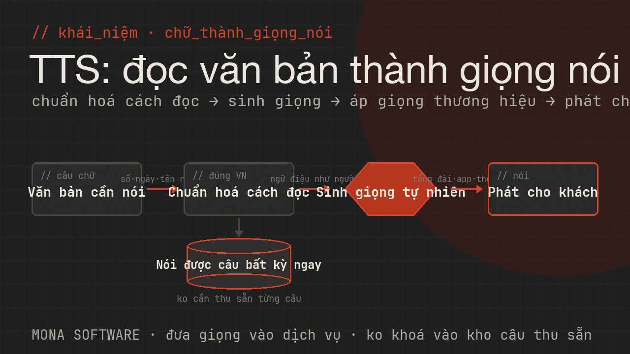 Sơ đồ TTS do MONA minh hoạ: một đoạn văn bản được chuyển thành giọng nói tự nhiên, phát ra cho khách qua tổng đài, app hoặc thông báo