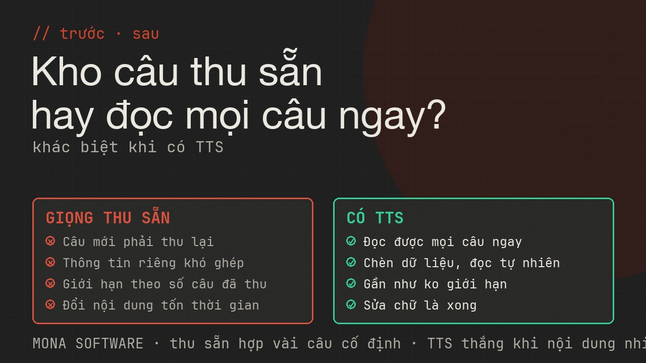 Bảng so sánh trước và sau khi dùng TTS của MONA: từ kho câu thu sẵn cứng nhắc sang đọc được mọi câu ngay lập tức