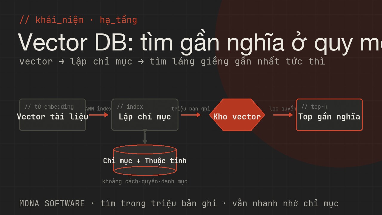 Sơ đồ vector database do MONA minh hoạ: vector của tài liệu được lập chỉ mục để tìm các vector gần nghĩa nhất với câu hỏi trong tích tắc dù kho lớn