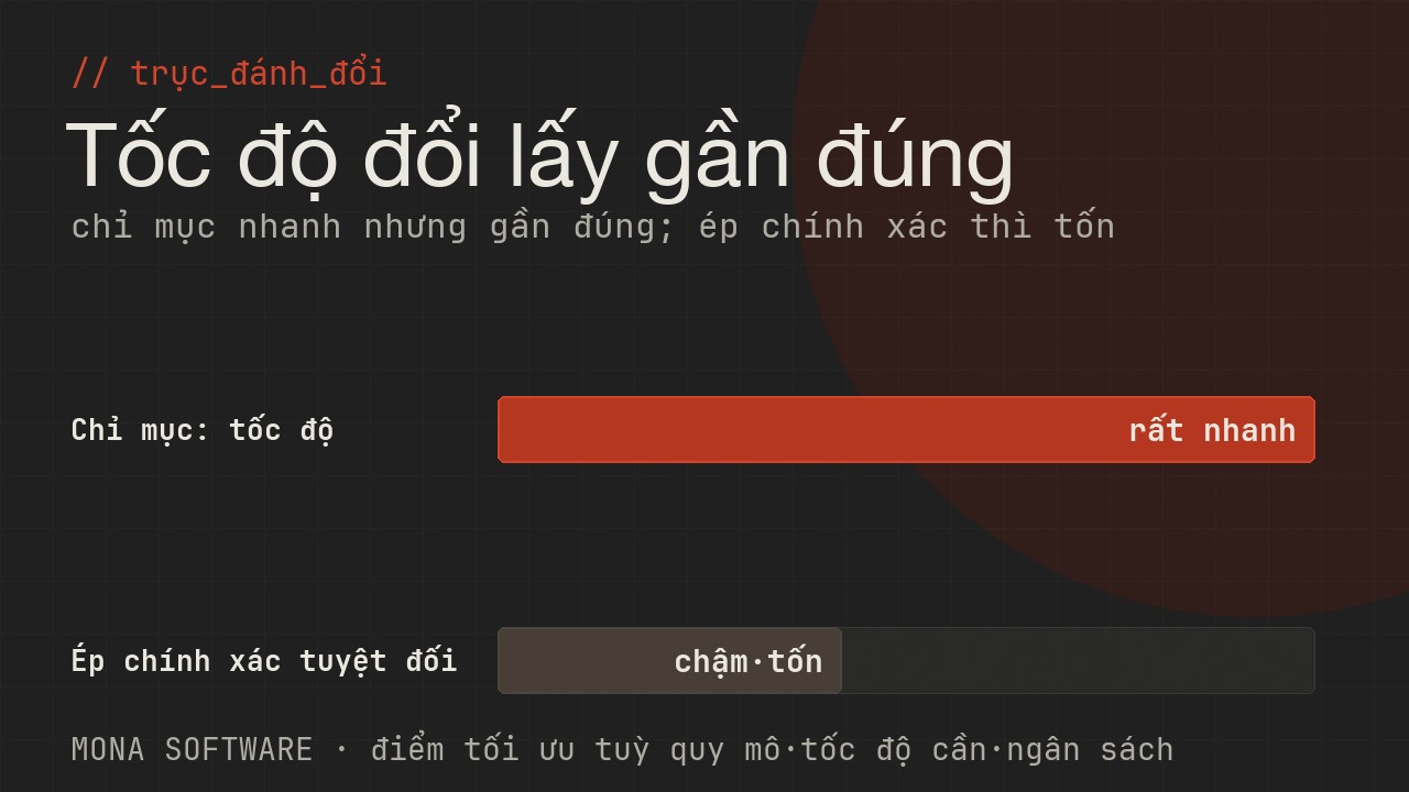 Biểu đồ trục đánh đổi vector database do MONA minh hoạ: chỉ mục cho tốc độ rất nhanh đổi lấy gần đúng, tăng độ chính xác thì tốn tài nguyên hơn