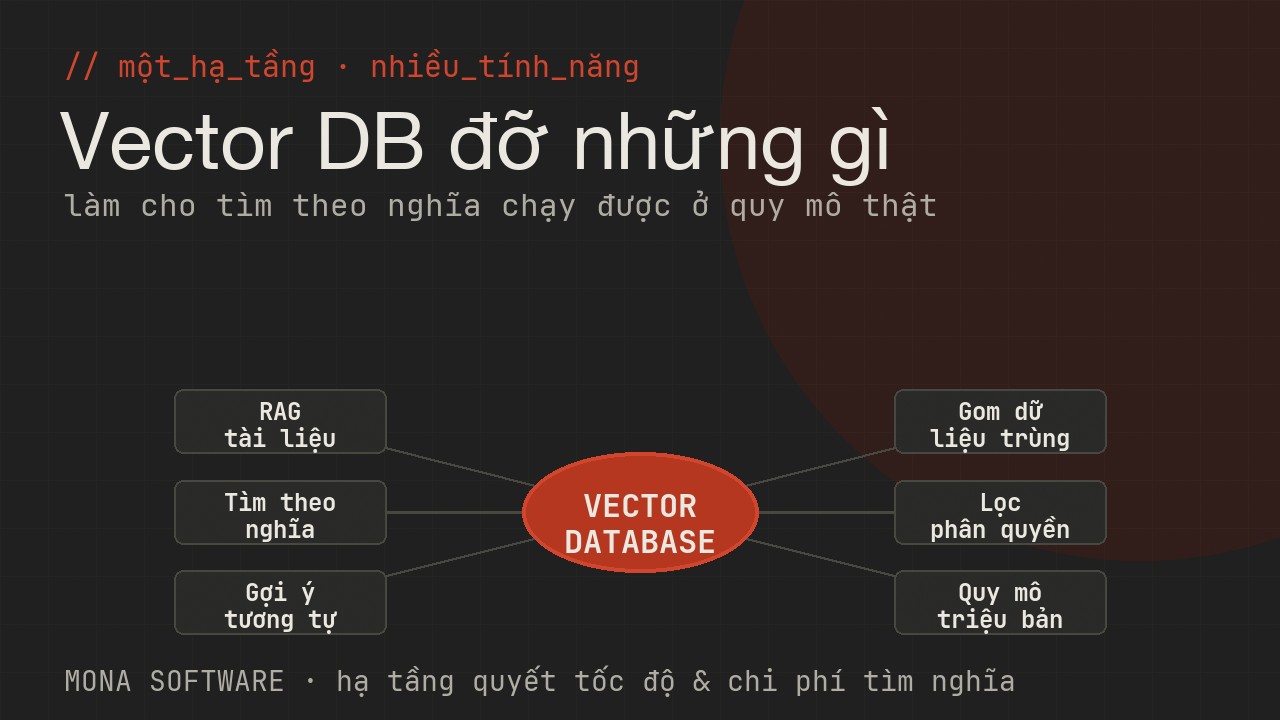 Sơ đồ vai trò vector database trong sản phẩm AI của MONA: nền cho RAG, tìm kiếm thông minh, gợi ý, gom trùng, ở quy mô lớn với tốc độ nhanh