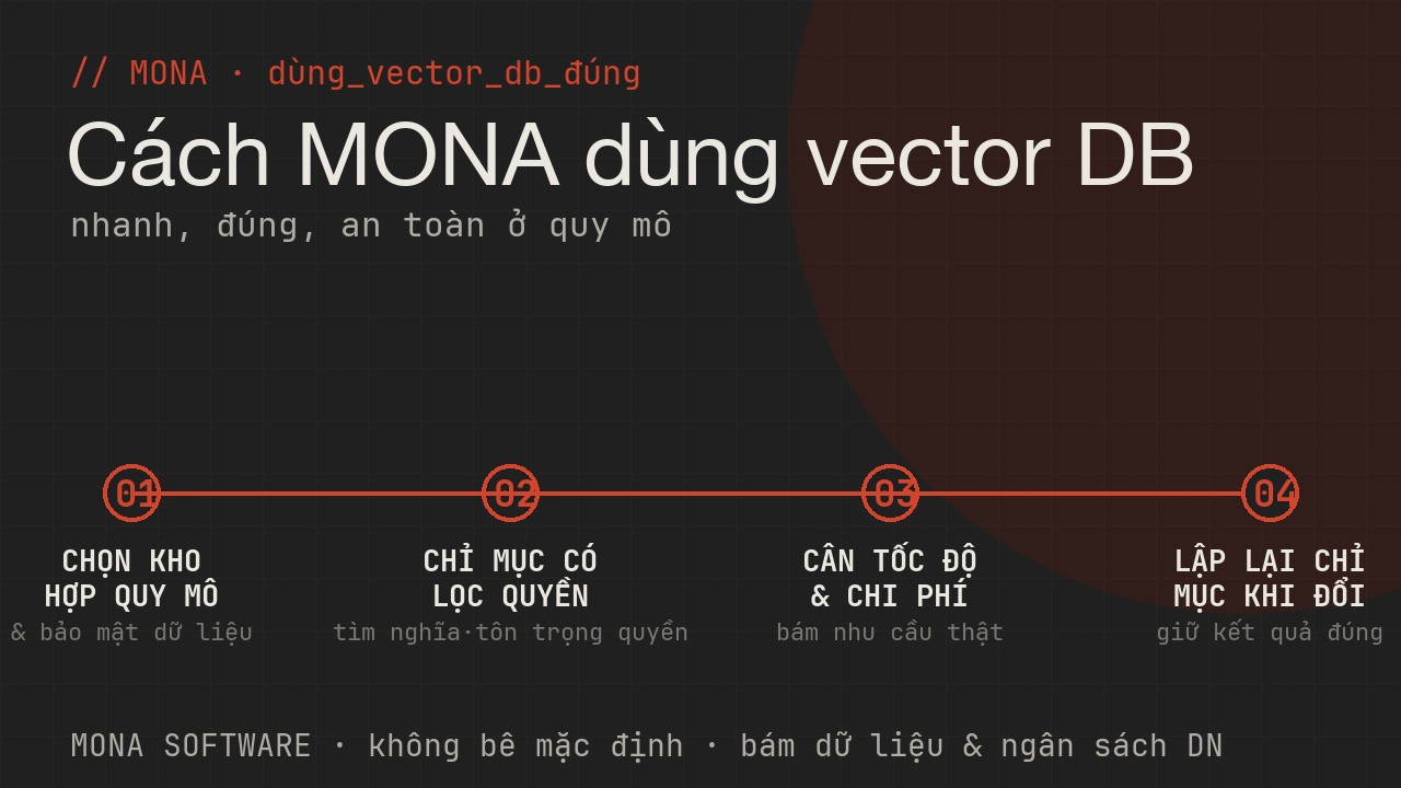 Lộ trình dùng vector database đúng của MONA bốn bước: chọn kho hợp quy mô và bảo mật, lập chỉ mục với lọc quyền, cân tốc độ và chi phí, lập lại chỉ mục khi đổi