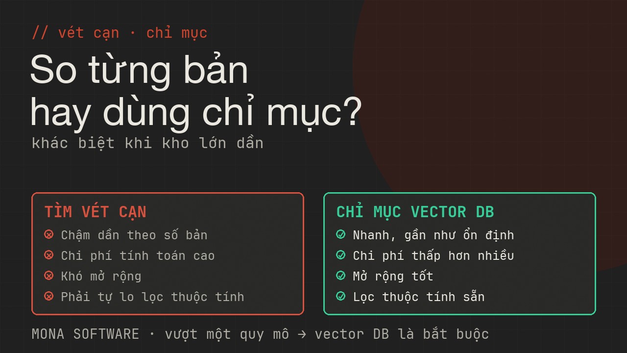 So sánh tìm vét cạn và dùng chỉ mục vector của MONA: vét cạn so từng bản ghi chậm và tốn, chỉ mục vector tìm nhanh ở quy mô lớn