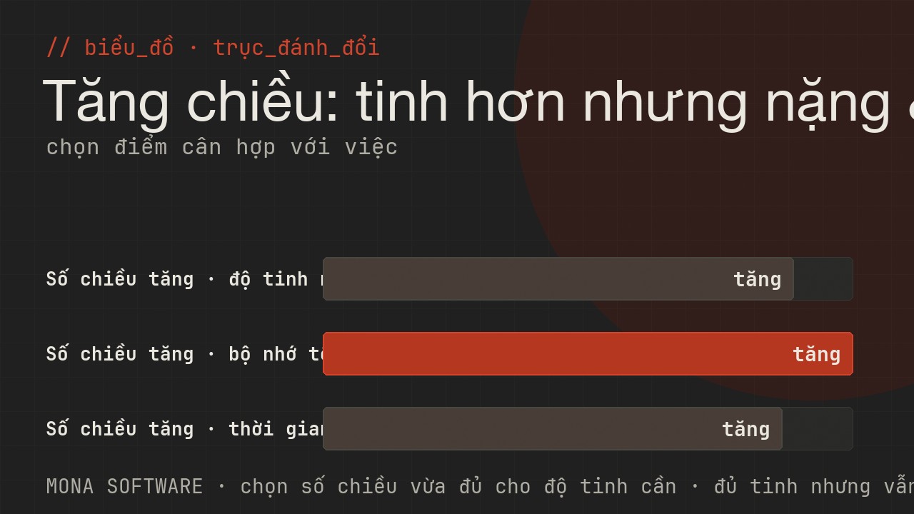 Biểu đồ trục đánh đổi của số chiều vector do MONA minh hoạ: tăng số chiều thì độ tinh tăng nhưng bộ nhớ và thời gian tra cứu cũng tăng theo