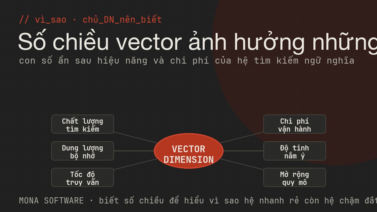 Sơ đồ ảnh hưởng của số chiều vector tới doanh nghiệp của MONA: chất lượng tìm kiếm, bộ nhớ, tốc độ, chi phí, độ tinh ý nghĩa, khả năng mở rộng