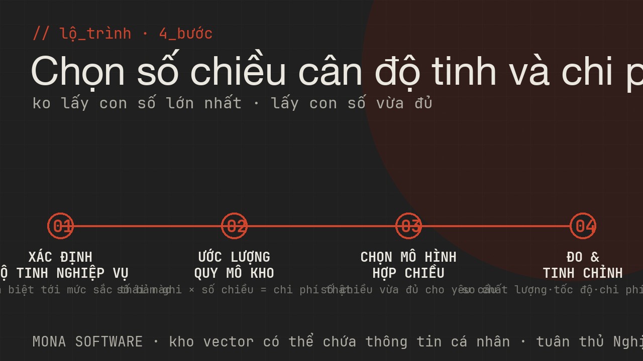 Lộ trình chọn số chiều vector của MONA: xác định độ tinh nghiệp vụ, ước lượng quy mô kho, chọn mô hình embedding hợp chiều rồi đo và tinh chỉnh
