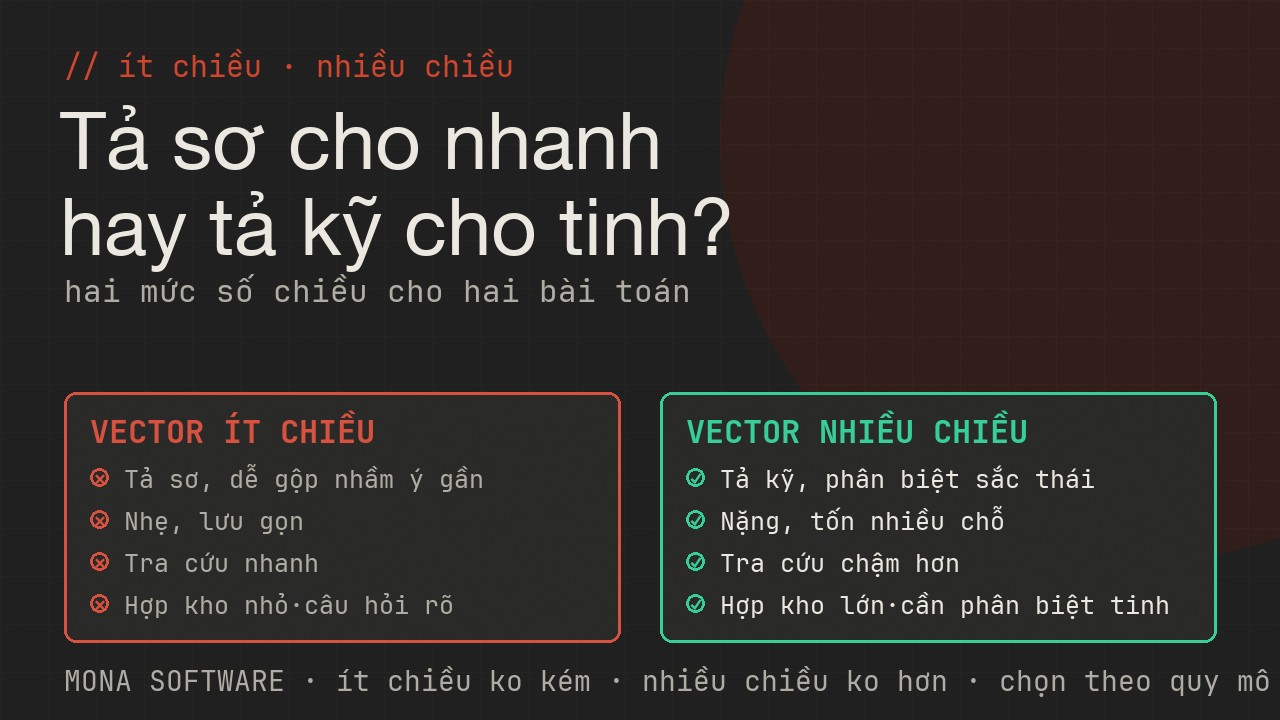 Bảng so sánh vector ít chiều và nhiều chiều của MONA: từ gọn nhẹ nhanh rẻ nhưng tả sơ sang nắm ý tinh nhưng nặng và chậm hơn