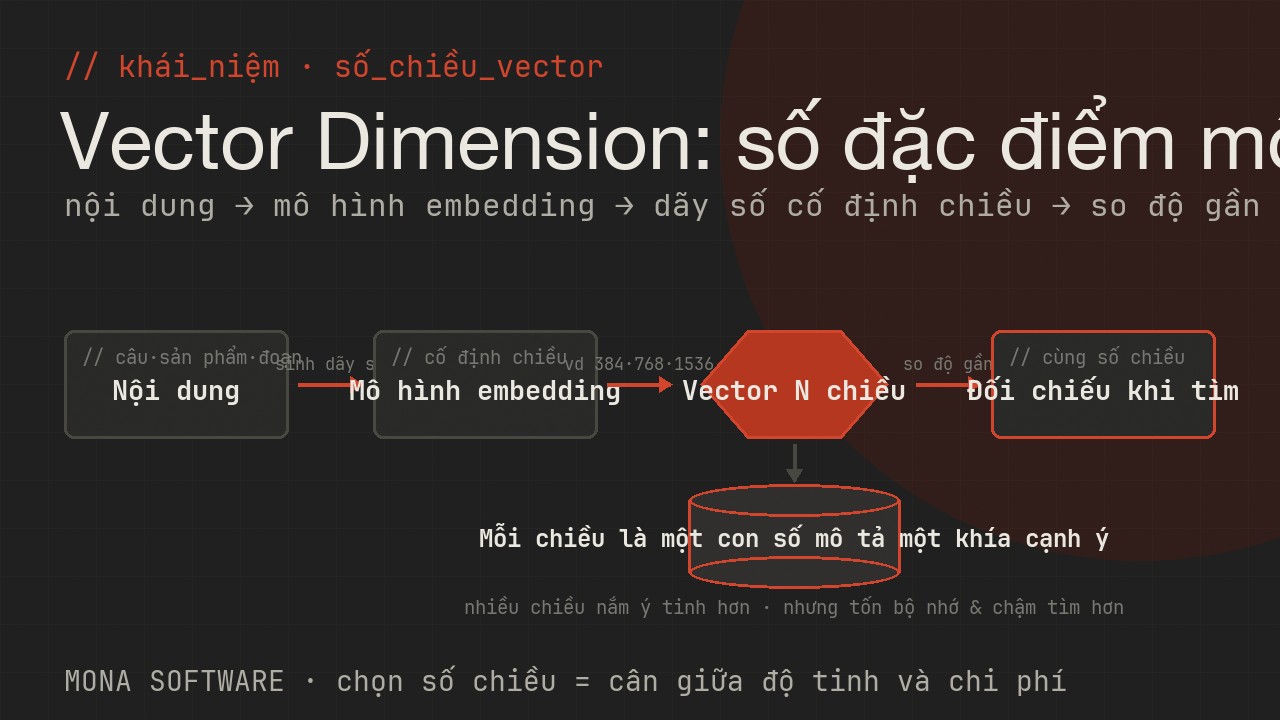 Sơ đồ vector dimension do MONA minh hoạ: một mẩu ý nghĩa được mô tả bằng một dãy con số, số lượng con số chính là số chiều của vector embedding