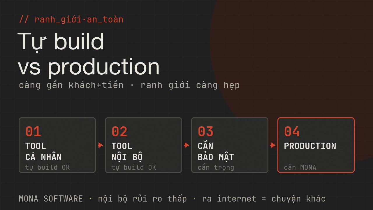 Sơ đồ ranh giới vibe coding MONA: tool cá nhân và tool nội bộ thì tự build được, còn cần bảo mật/scale và chạy production thì cần MONA