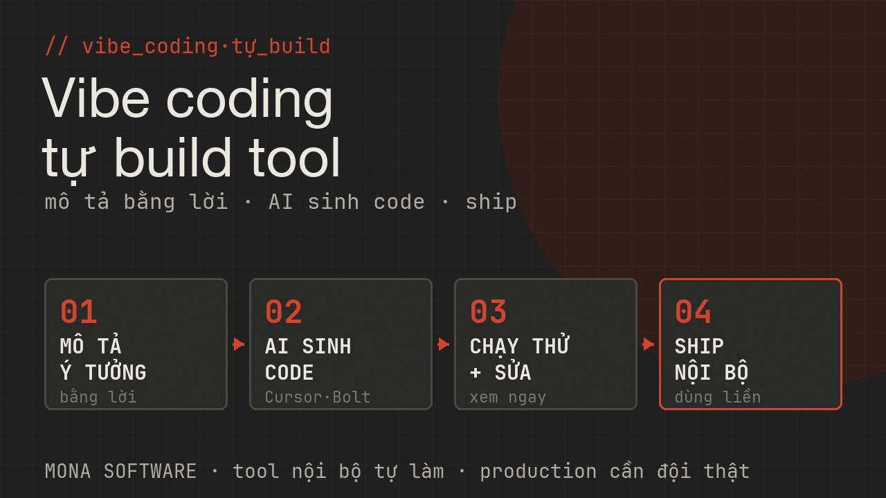 Quy trình vibe coding MONA: mô tả ý tưởng bằng lời → AI sinh code (Cursor, Bolt, v0, Claude Code) → chạy thử và sửa → ship tool nội bộ