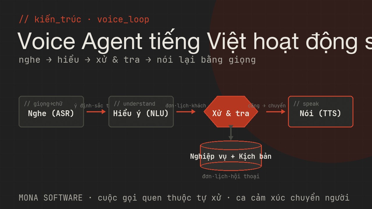 Sơ đồ kiến trúc Voice Agent tiếng Việt của MONA: nghe cuộc gọi chuyển giọng nói thành chữ, hiểu ý, tra dữ liệu và xử lý, trả lời bằng giọng nói tự nhiên, chuyển người khi cần