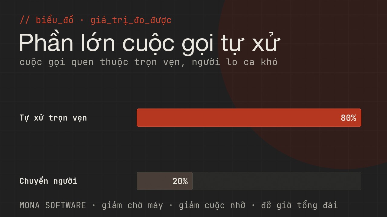 Biểu đồ giá trị đo được của Voice Agent MONA: phần lớn cuộc gọi được tự xử trọn vẹn, chỉ số ít chuyển người