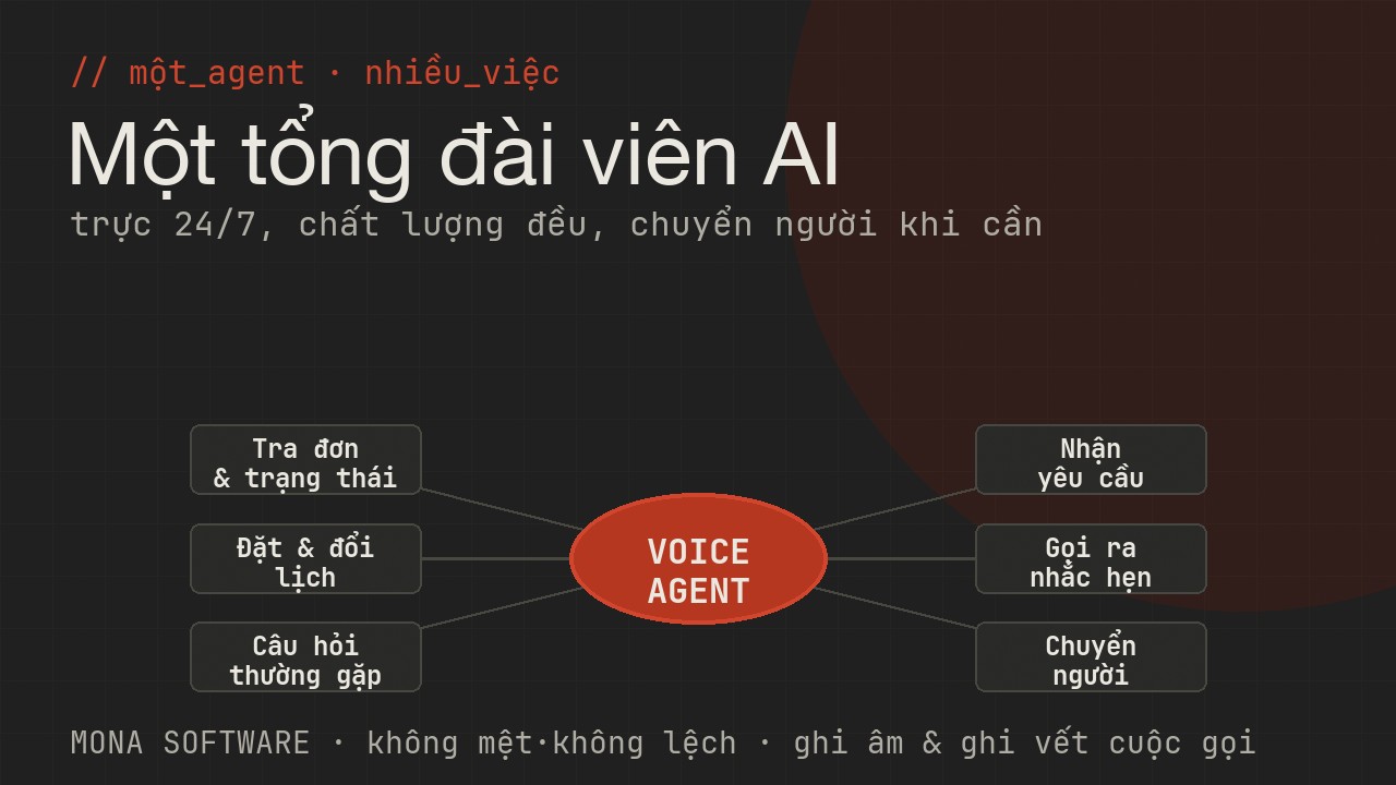 Sơ đồ các việc Voice Agent CSKH MONA xử: tra cứu đơn và trạng thái, đặt và đổi lịch, trả lời câu hỏi thường gặp, nhận yêu cầu, gọi ra nhắc hẹn, chuyển người