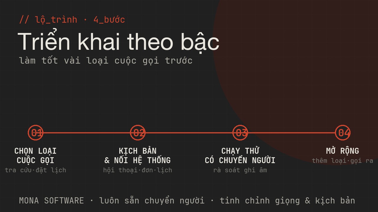 Lộ trình triển khai Voice Agent MONA bốn bước: chọn loại cuộc gọi, dựng kịch bản và nối hệ thống, chạy thử có chuyển người, mở rộng