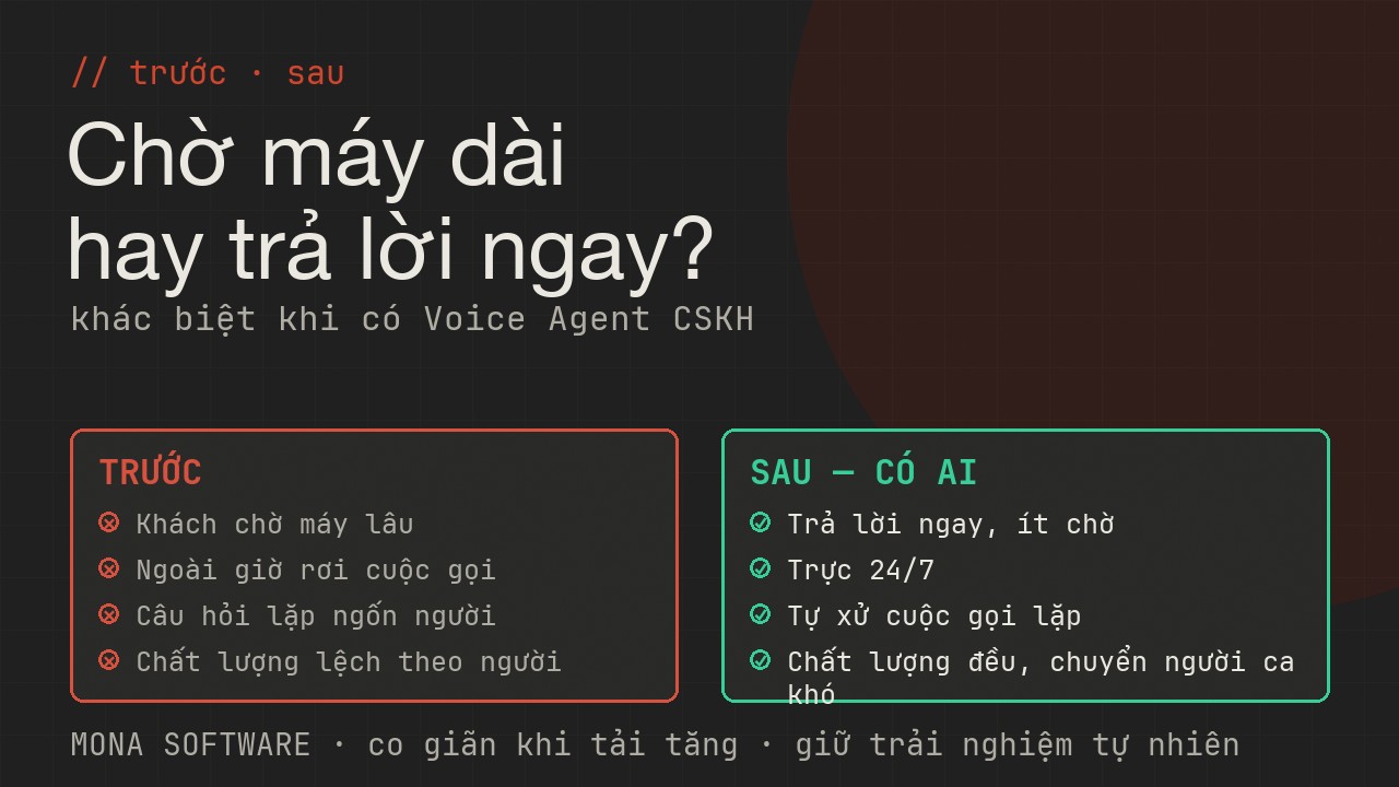 So sánh trước và sau khi có Voice Agent MONA: trước thì khách chờ máy lâu ngoài giờ không ai nghe, sau thì trả lời ngay 24/7 chất lượng đều