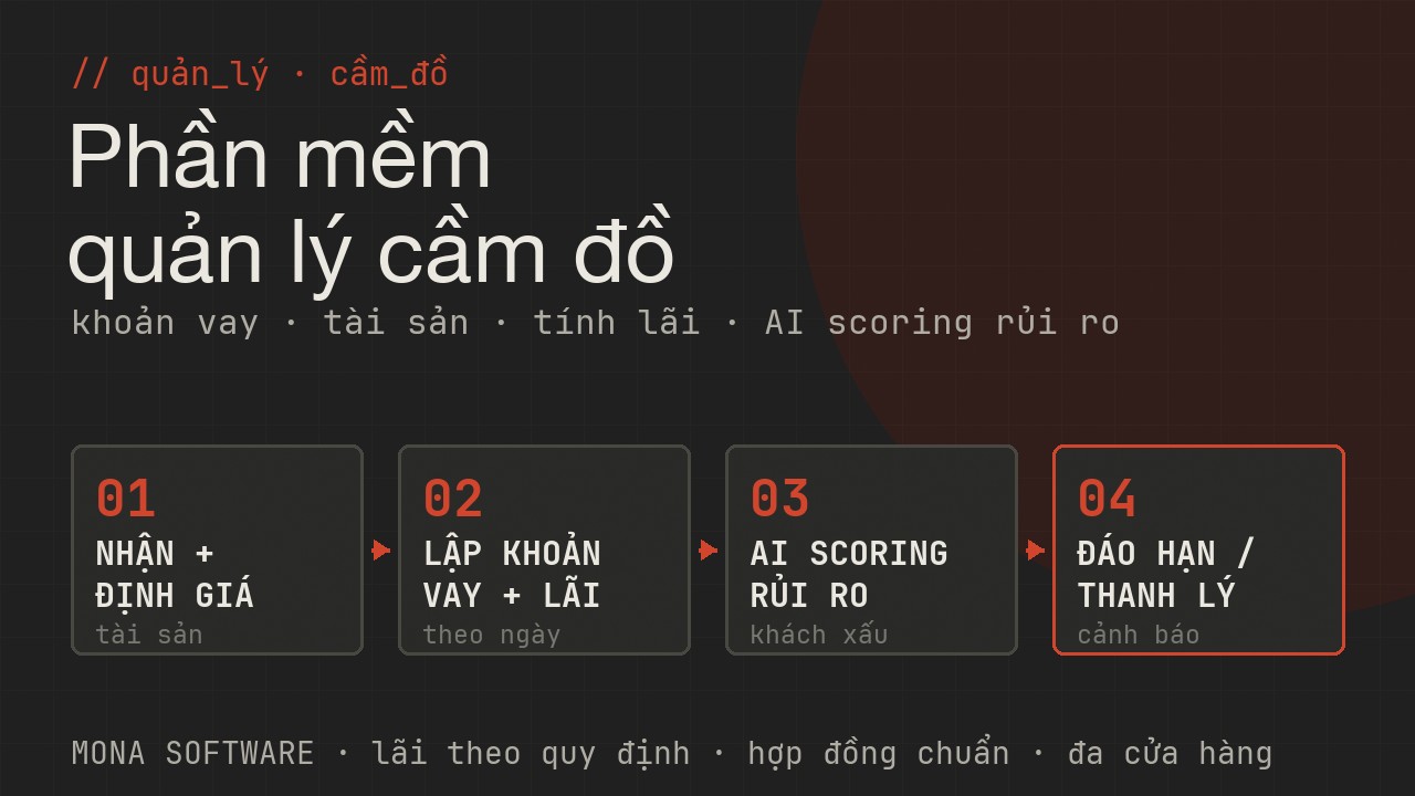 Sơ đồ phần mềm quản lý cầm đồ MONA: nhận và định giá tài sản, lập khoản vay tính lãi theo ngày, AI chấm điểm rủi ro khách, cảnh báo đáo hạn và thanh lý