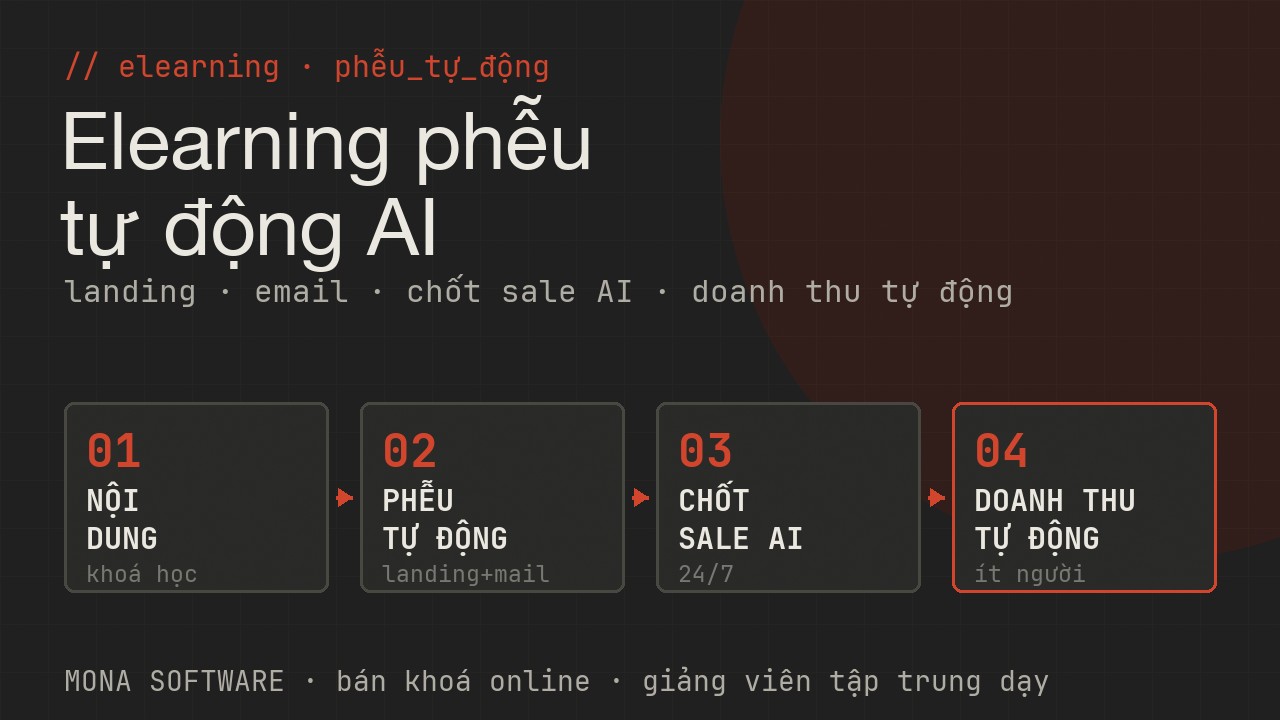 Sơ đồ Elearning phễu tự động AI Native MONA: nội dung khoá học → phễu tự động landing và email → chốt sale AI 24/7 → doanh thu tự động với ít người