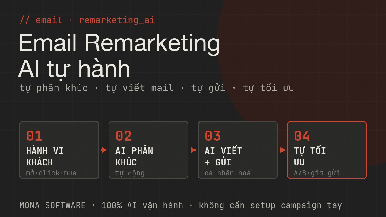 Sơ đồ Email Remarketing AI Native MONA: thu hành vi khách (mở, click, mua), AI tự phân khúc, AI viết và gửi mail cá nhân hoá, tự tối ưu A/B và giờ gửi