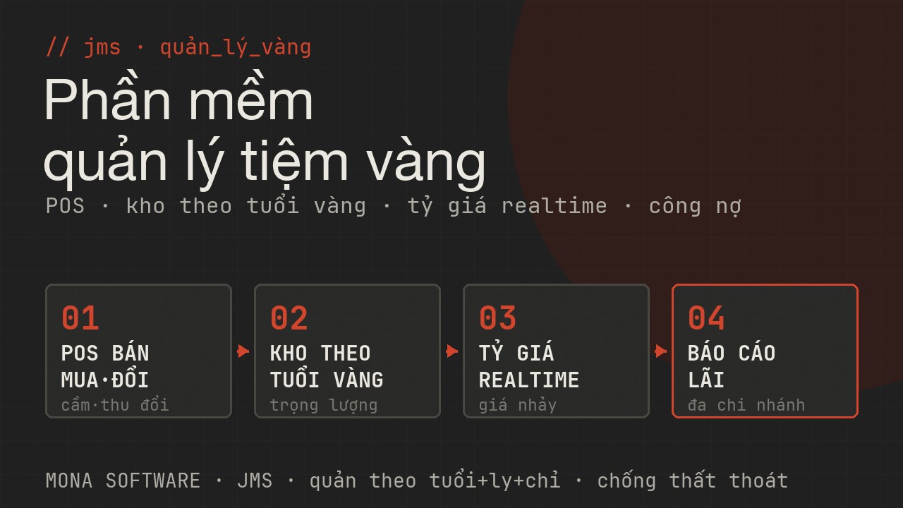 Sơ đồ phần mềm quản lý tiệm vàng JMS của MONA: POS bán mua thu đổi cầm đồ, quản kho theo tuổi vàng và trọng lượng, tỷ giá vàng realtime, báo cáo lãi đa chi nhánh
