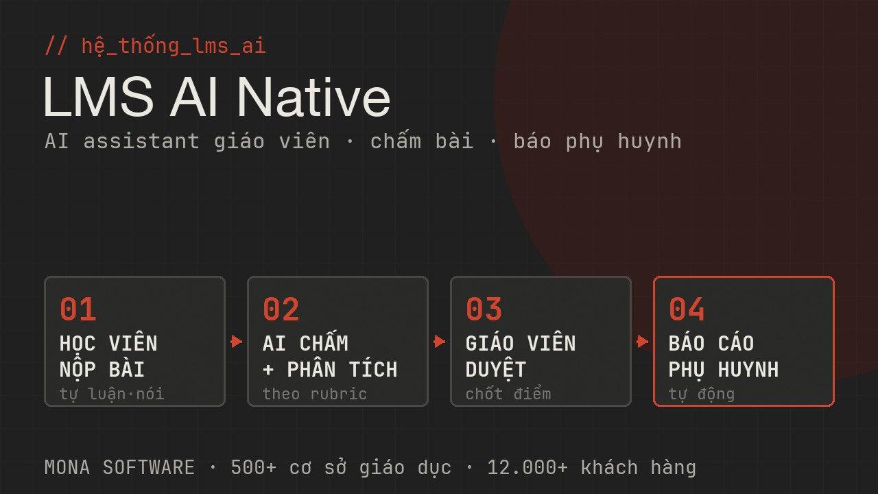 Phần mềm LMS AI của MONA: học viên nộp bài, AI chấm và nhận xét, giáo viên duyệt, sổ liên lạc tự gửi phụ huynh