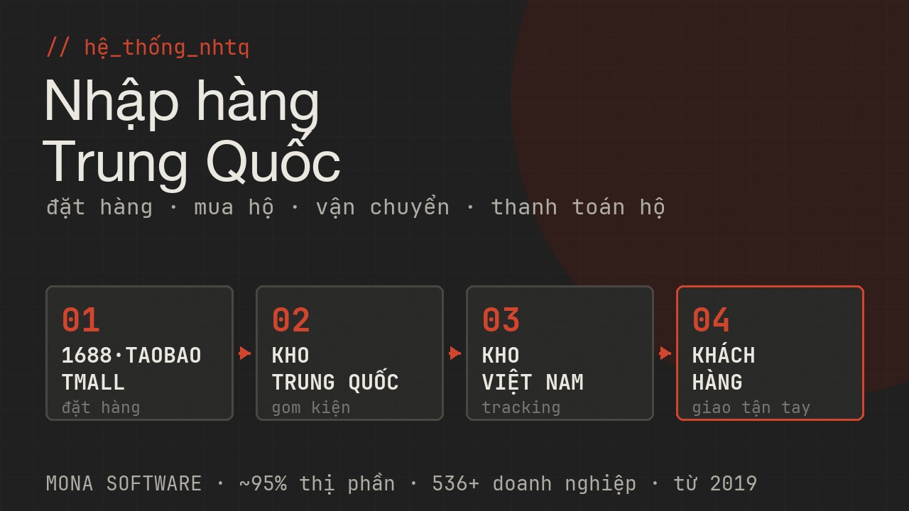 Sơ đồ hệ thống nhập hàng Trung Quốc MONA: đặt hàng 1688/Taobao/Tmall → kho Trung Quốc → kho Việt Nam → khách hàng