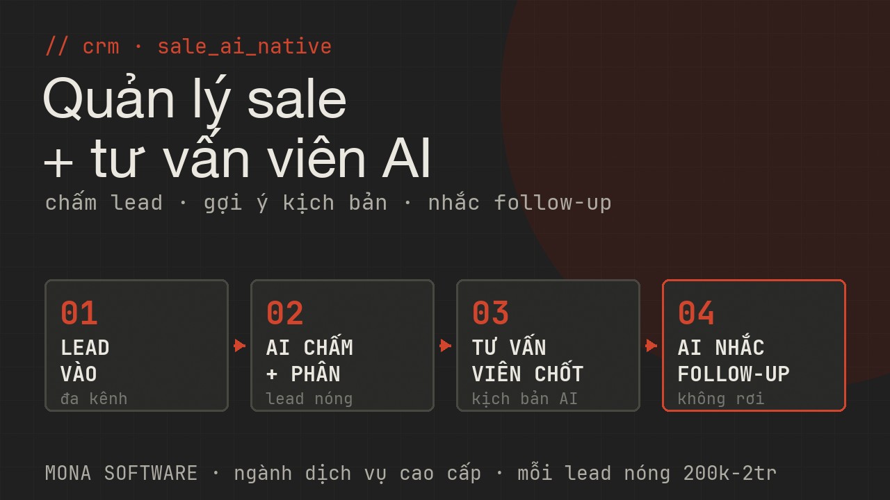 Sơ đồ phần mềm quản lý sale AI Native MONA: lead vào đa kênh → AI chấm điểm và phân loại lead nóng → tư vấn viên chốt với kịch bản AI → AI nhắc follow-up không để lead rơi